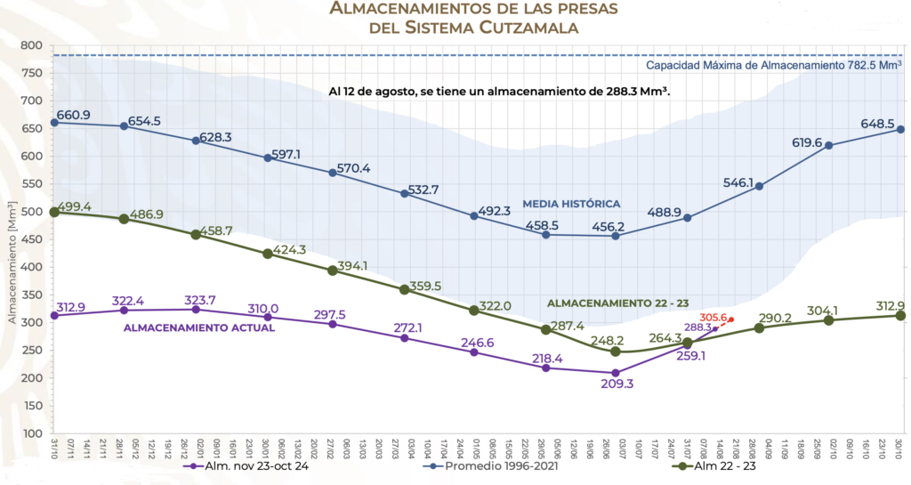 Lenta, pero sin pausa, recuperación en presas del Cutzamala; están 41%  por debajo del almacenamiento histórico